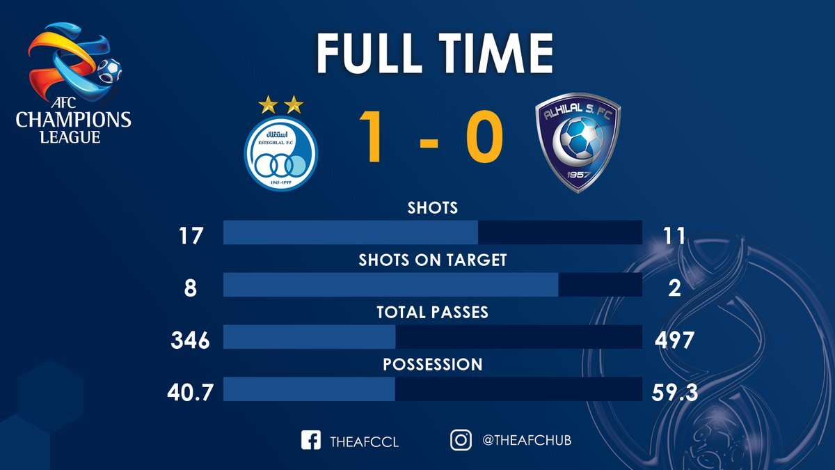 برتری استقلال  در جدال با الهلال (آمار)