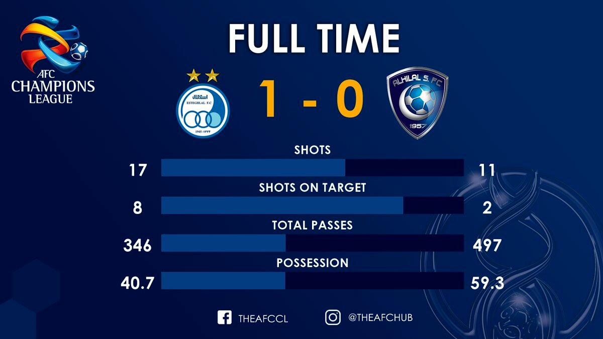 برتری استقلال  در جدال با الهلال (آمار)
