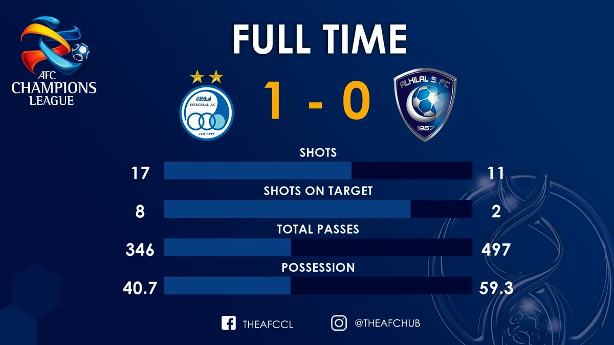 برتری استقلال  در جدال با الهلال (آمار)