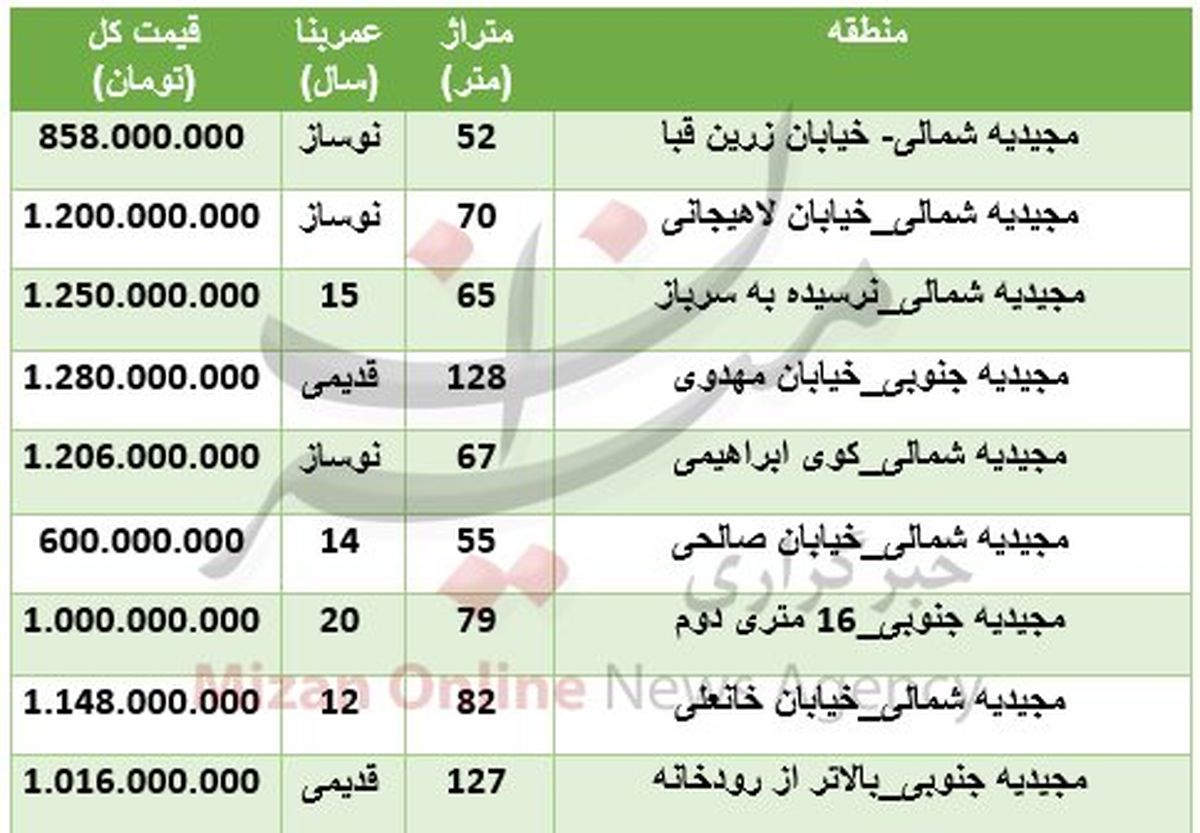 جدیدترین لیست قیمت مسکن در تهران