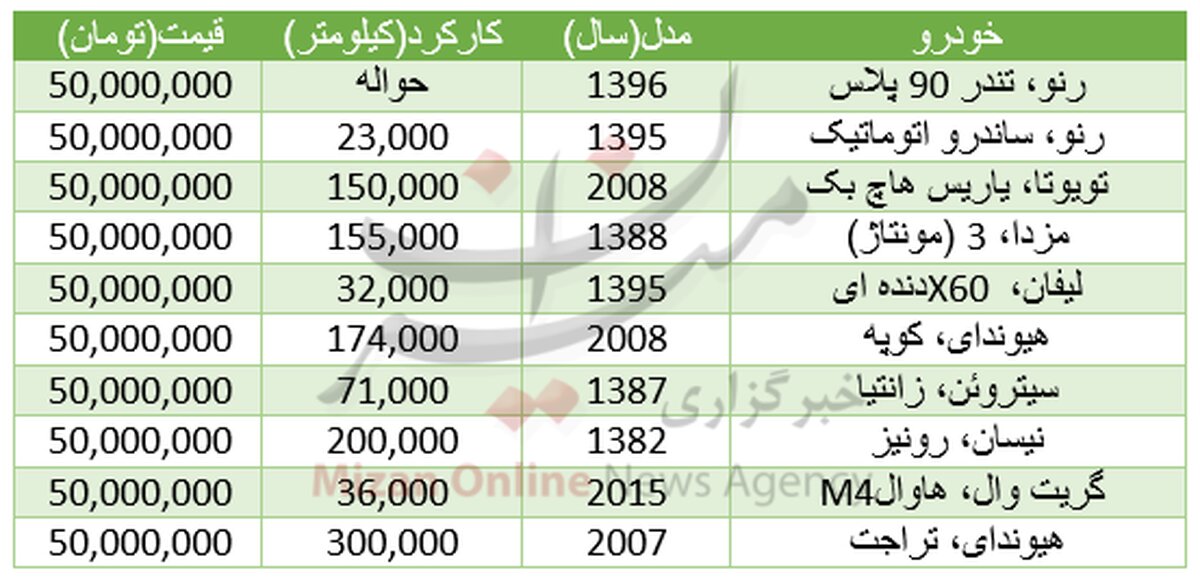 با 50 میلیون تومان چه خودروهایی می‌توان خرید؟