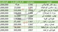 با 50 میلیون تومان چه خودروهایی می‌توان خرید؟