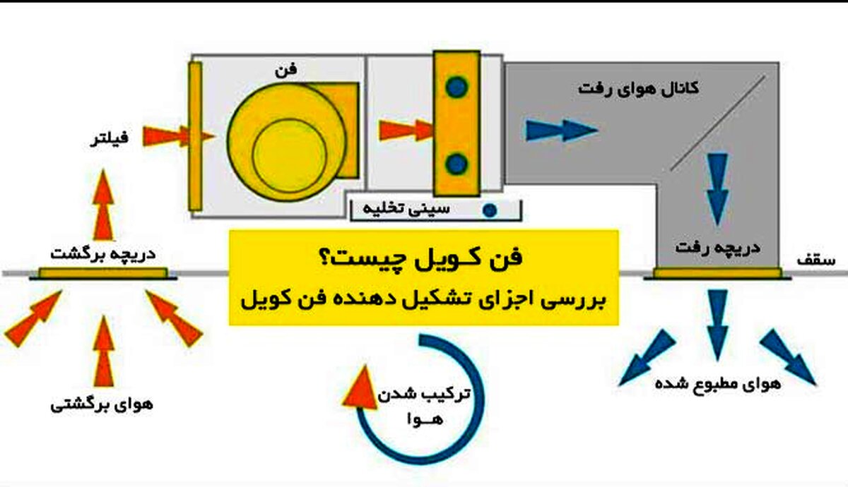 آشنایی با انواع فن کویل و نحوه عملکرد آن‌ها
