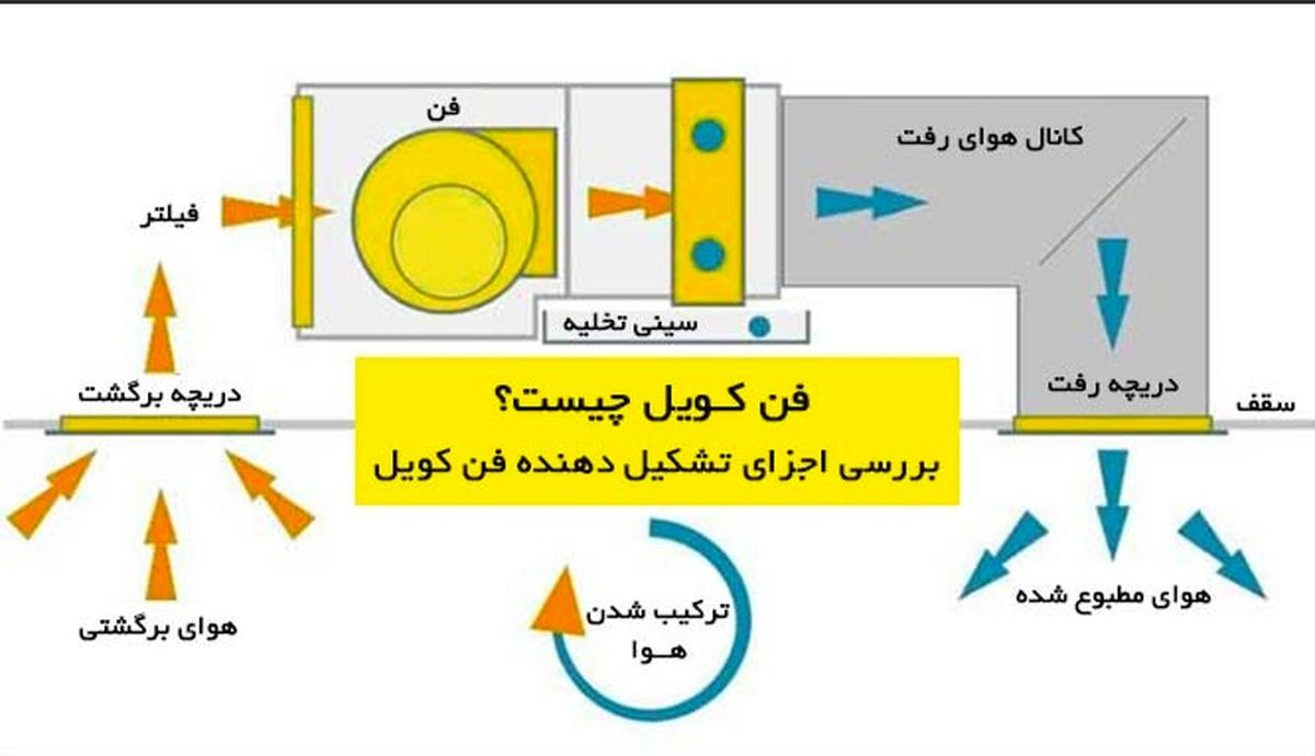 آشنایی با انواع فن کویل و نحوه عملکرد آن‌ها