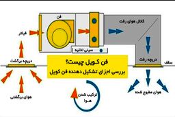 آشنایی با انواع فن کویل و نحوه عملکرد آن‌ها