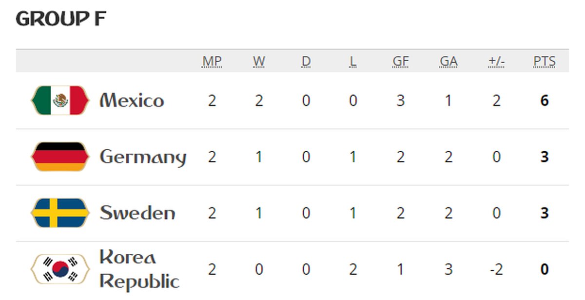 جدول گروه F با برتری آلمان مقابل سوئد؛ همه امیدوارند حتی کره!