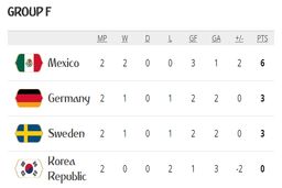 جدول گروه F با برتری آلمان مقابل سوئد؛ همه امیدوارند حتی کره!