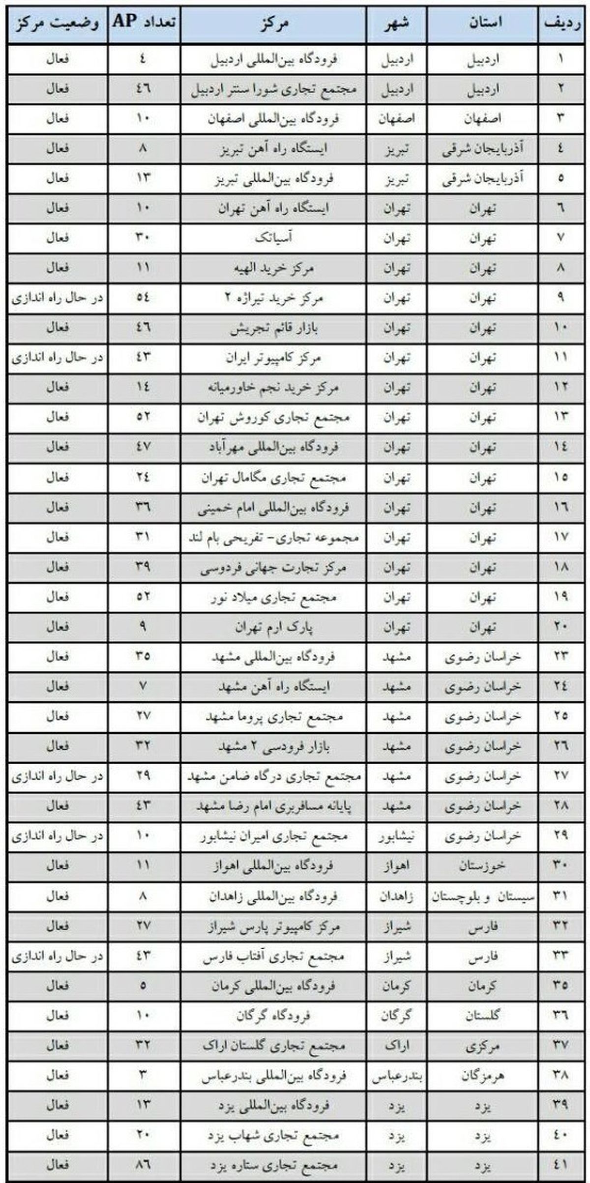 اماکن عمومی دارای وایفای رایگان مشخص شدند + اسامی نقاط تحت پوشش