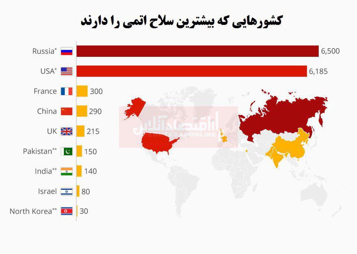 تمام تسلیحات اتمی در اختیار این نه کشور + آمار