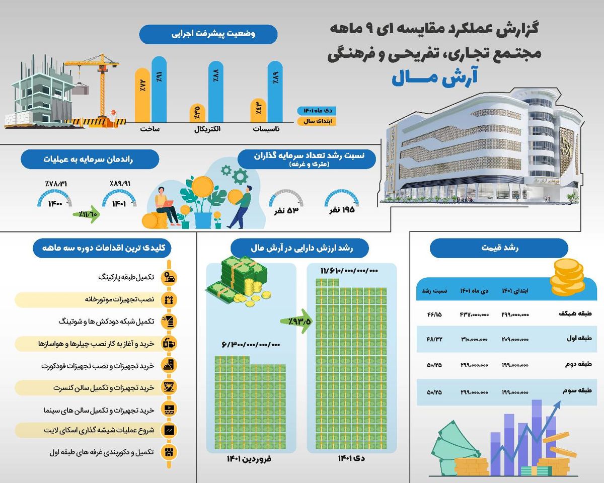 گزارش پیشرفت پروژه آرش مال ، مجتمع پس از بهره برداری میزبان مرکز خدمات بین الملل مناطق آزاد کشور خواهد بود