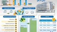 گزارش پیشرفت پروژه آرش مال ، مجتمع پس از بهره برداری میزبان مرکز خدمات بین الملل مناطق آزاد کشور خواهد بود