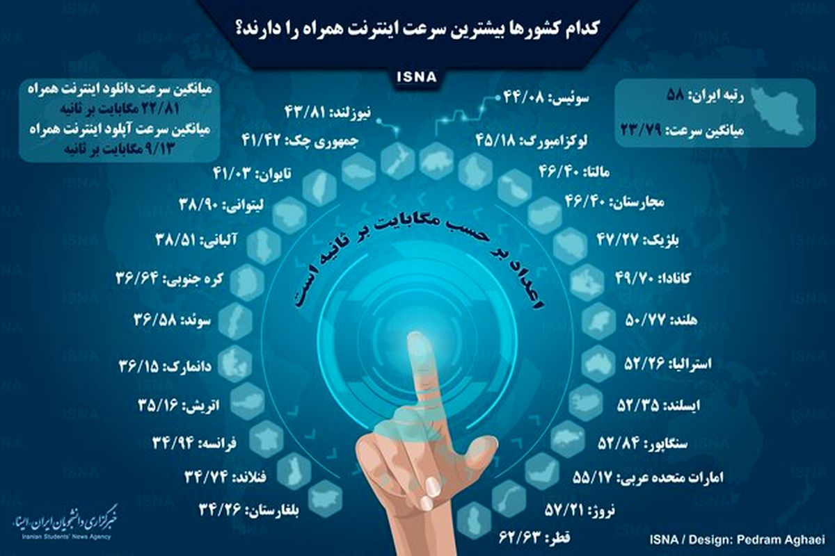 اینفوگرافی / کدام کشورها بیشترین سرعت اینترنت همراه را دارند؟