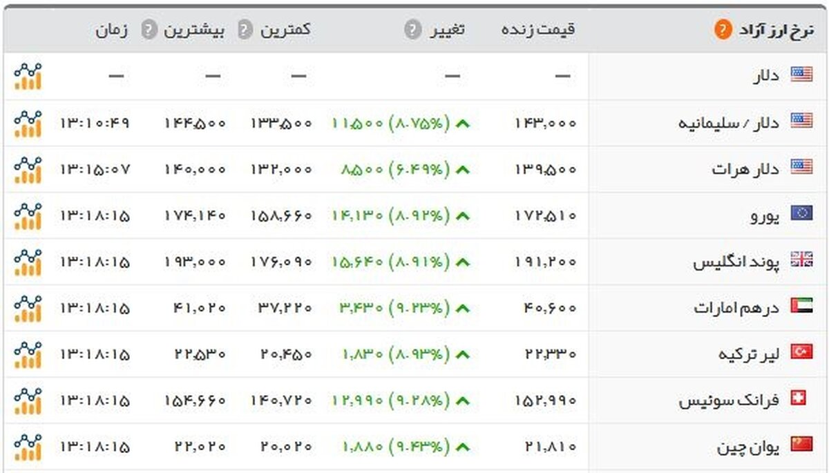 پرواز قیمت دلار در بازار/ سکه ۴.۶۸۰.۰۰۰ تومان شد