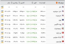 پرواز قیمت دلار در بازار/ سکه ۴.۶۸۰.۰۰۰ تومان شد