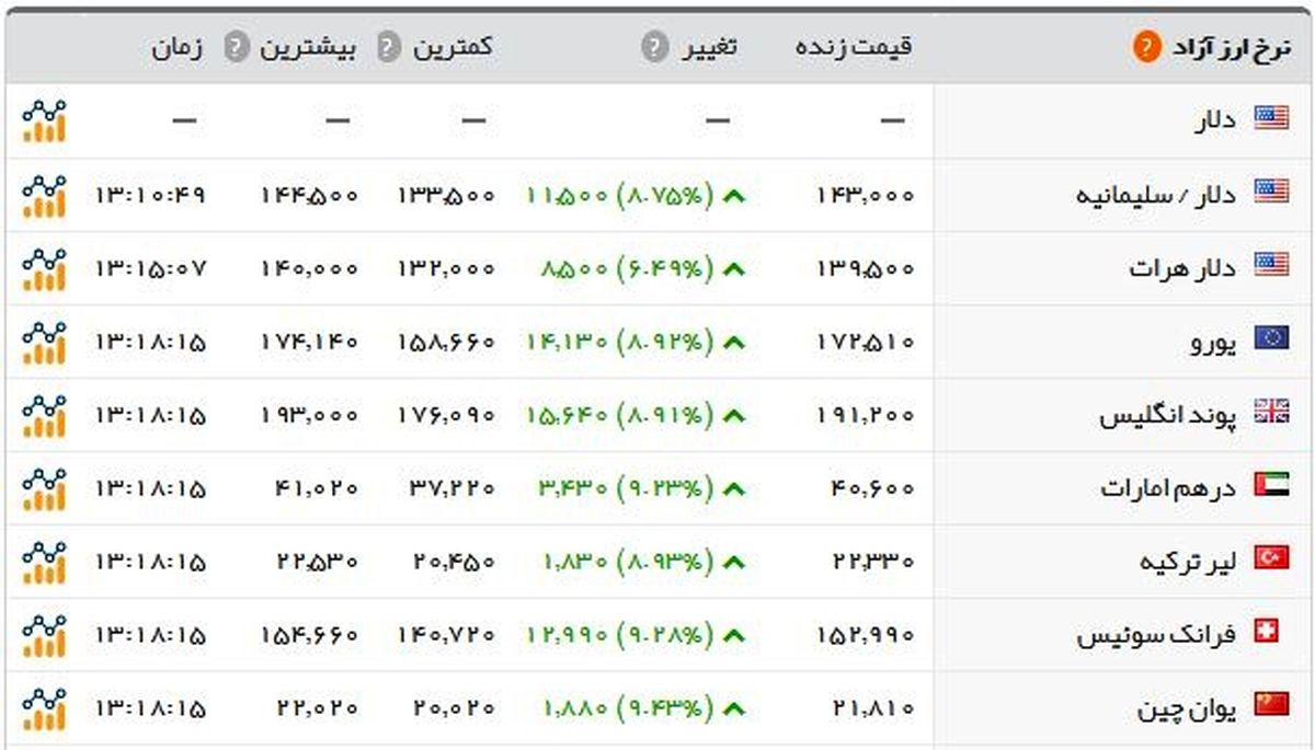 پرواز قیمت دلار در بازار/ سکه ۴.۶۸۰.۰۰۰ تومان شد