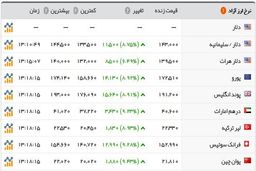 پرواز قیمت دلار در بازار/ سکه ۴.۶۸۰.۰۰۰ تومان شد
