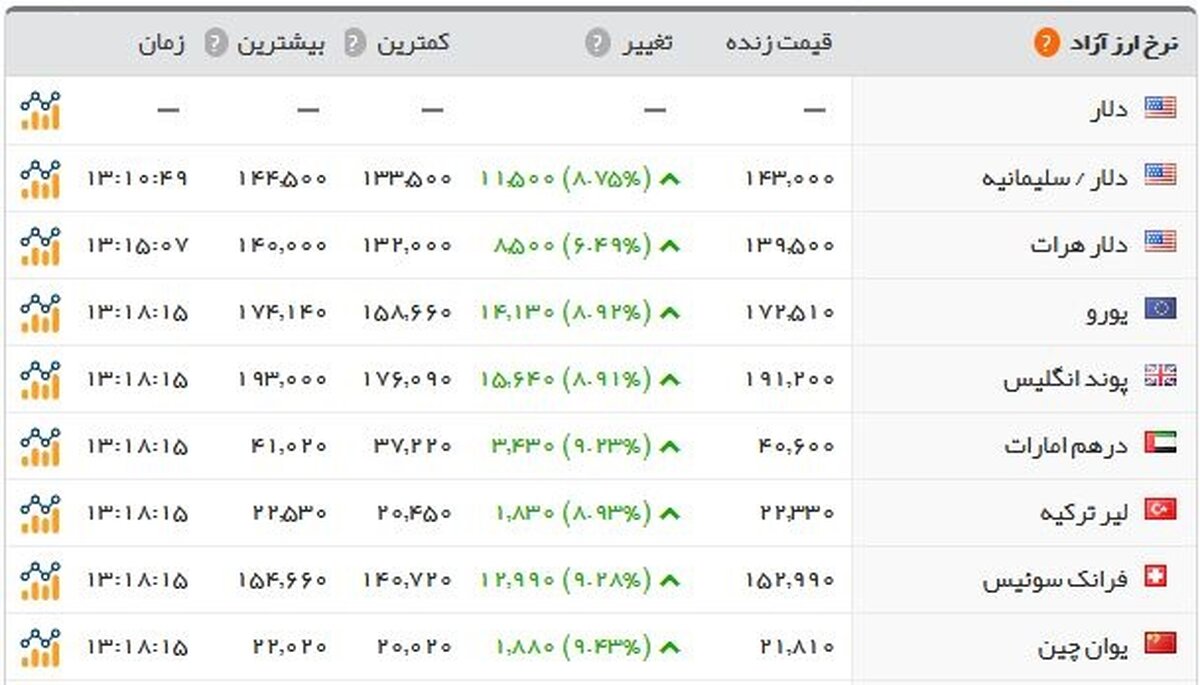 پرواز قیمت دلار در بازار/ سکه ۴.۶۸۰.۰۰۰ تومان شد