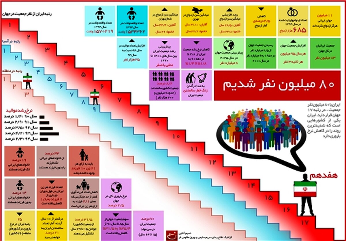 افزایش جمعیت نیاز اقتصاد ایران