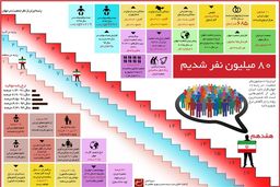 افزایش جمعیت نیاز اقتصاد ایران