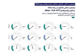 بهترین کیفیت اینترنت از سوی کدام اپراتور ارائه می‌شود؟
