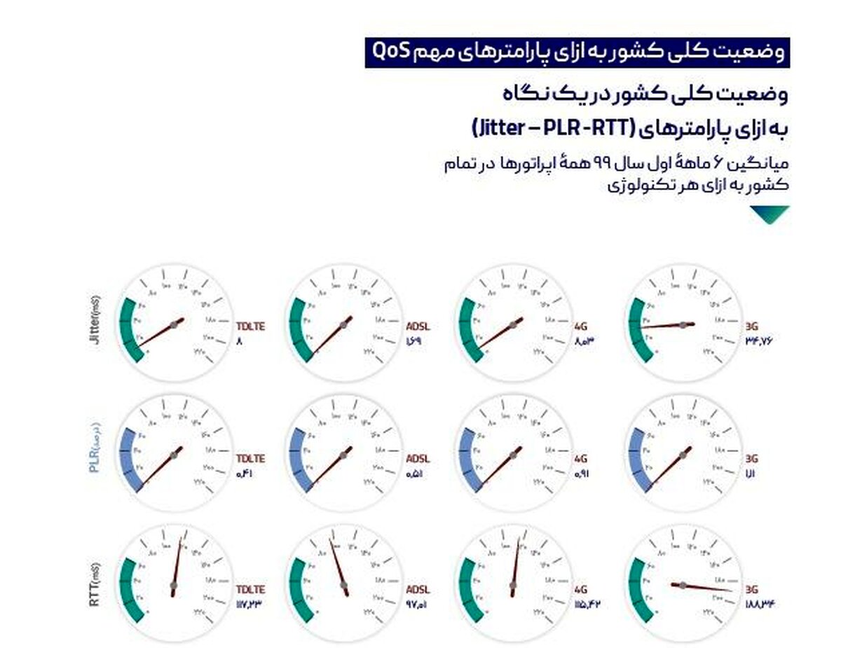 بهترین کیفیت اینترنت از سوی کدام اپراتور ارائه می‌شود؟