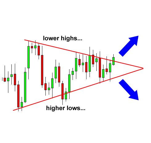 تحلیل تکنیکال اخبار اقتصادی الگوی مثلث (Triangle Pattern) ارز دیجیتال