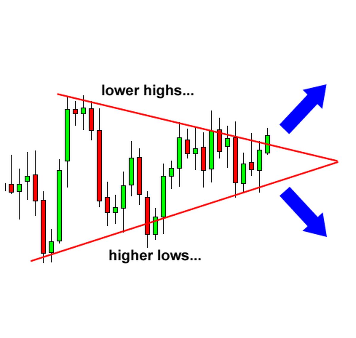 تحلیل تکنیکال اخبار اقتصادی الگوی مثلث (Triangle Pattern) ارز دیجیتال