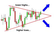 تحلیل تکنیکال اخبار اقتصادی الگوی مثلث (Triangle Pattern) ارز دیجیتال