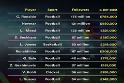 رونالدو در کسب درآمد از اینستاگرام هم صدرنشین شد + جدول