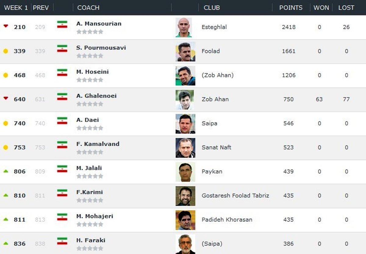 صعود 5 پلهای پرسپولیس در ردهبندی جهانی باشگاهها؛ استقلال دوم است/ رئال مادرید همچنان بهترین باشگاه جهان