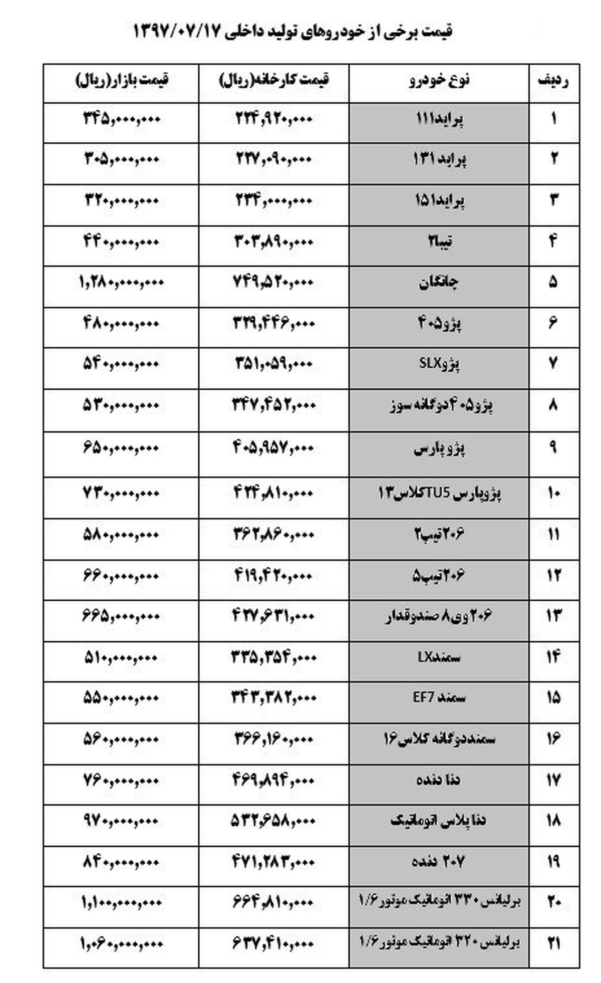 جدول نرخ خودرو داخلی/ 206 تیپ 5 دو میلیون گران شد/سمند 4میلیون و 500هزار تومان ارزان شد