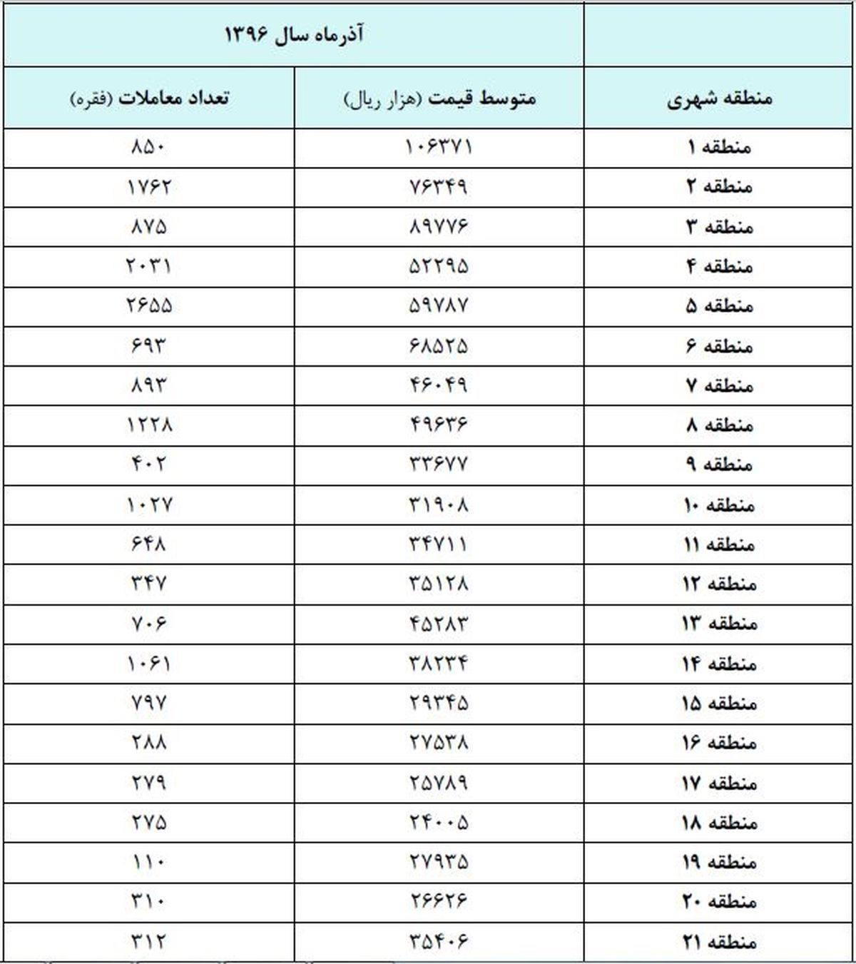 گران‌ترین  و ارزانترین خانه‌های تهران / میانگین قیمت در مناطق تهران