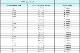 گران‌ترین  و ارزانترین خانه‌های تهران / میانگین قیمت در مناطق تهران