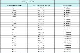 گران‌ترین  و ارزانترین خانه‌های تهران / میانگین قیمت در مناطق تهران