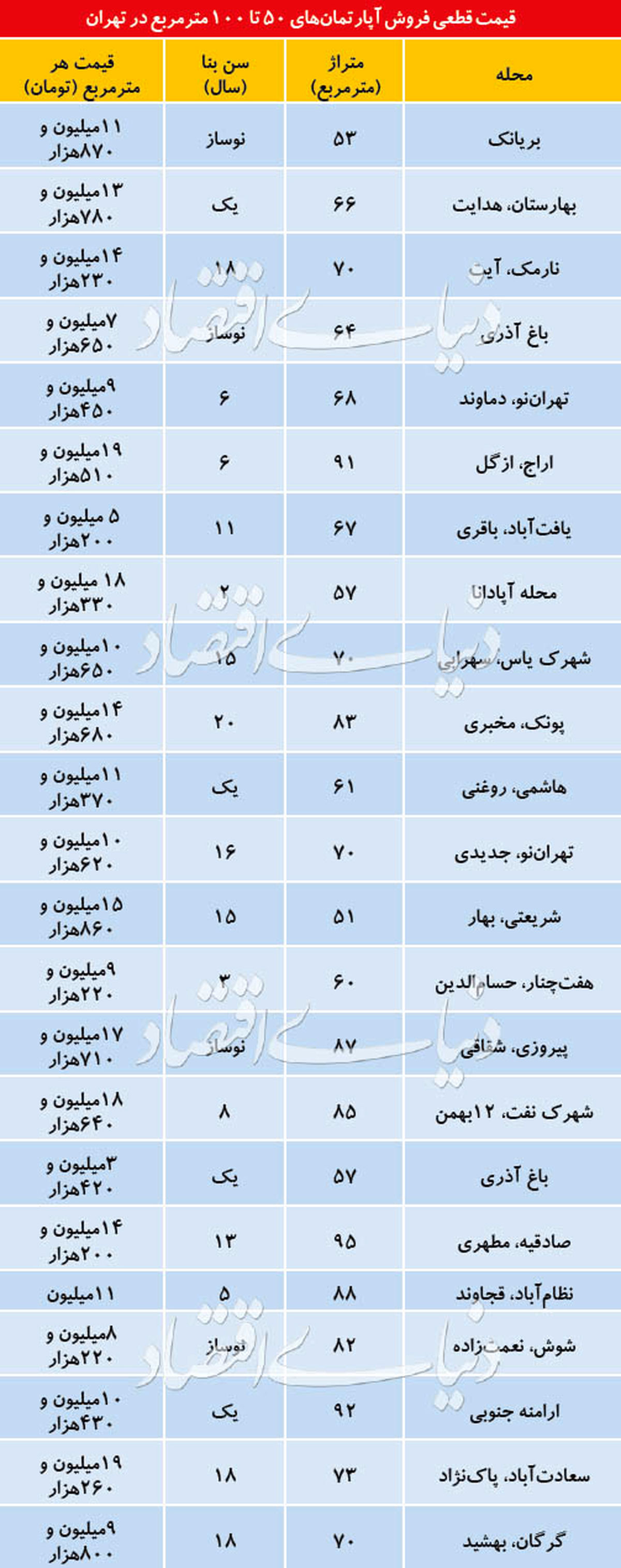 آخرین قیمت مسکن در تهران