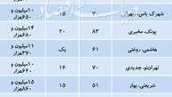 آخرین قیمت مسکن در تهران