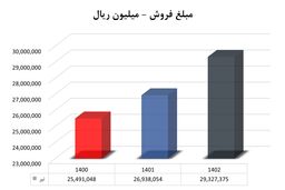 فروش یکنواخت و صعودی آریا در تیر ماه 1402