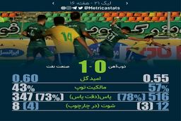 ذوب آهن؛ بازنده سربلند با ۱۲ شوت! (عکس)