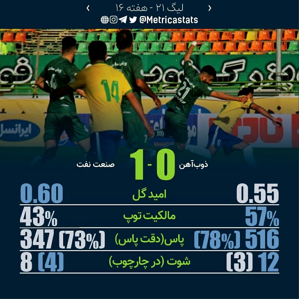 ذوب آهن؛ بازنده سربلند با ۱۲ شوت! (عکس)