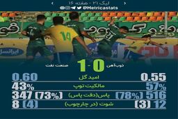 ذوب آهن؛ بازنده سربلند با ۱۲ شوت! (عکس)