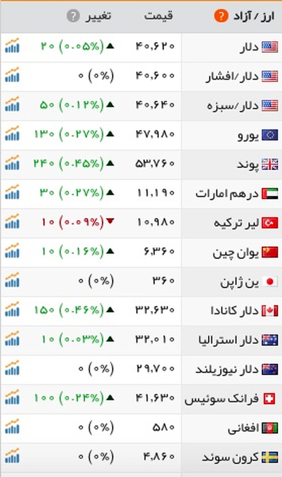 سکه آرام گرفت/دلار؛ 4 هزار و 62 تومان