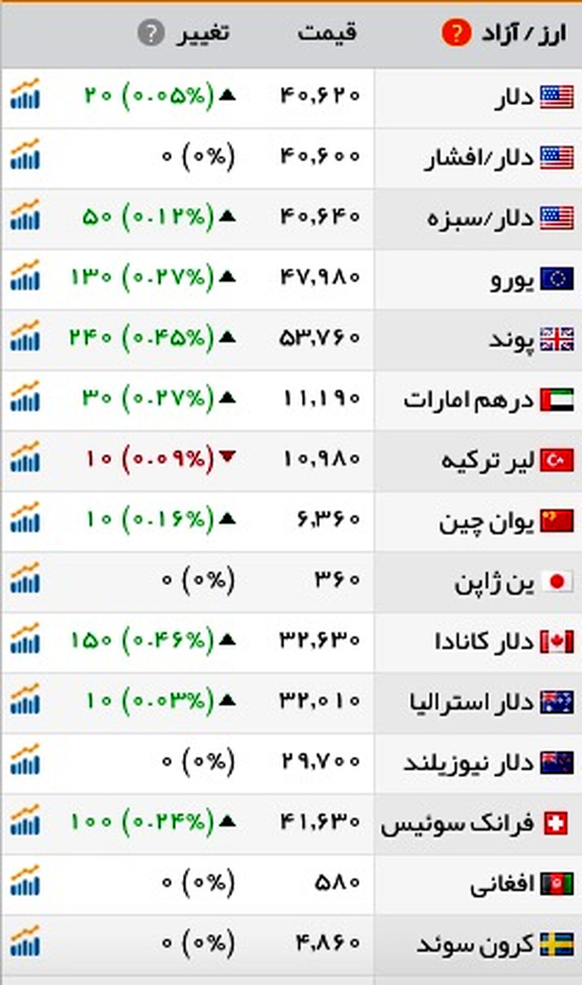 سکه آرام گرفت/دلار؛ 4 هزار و 62 تومان