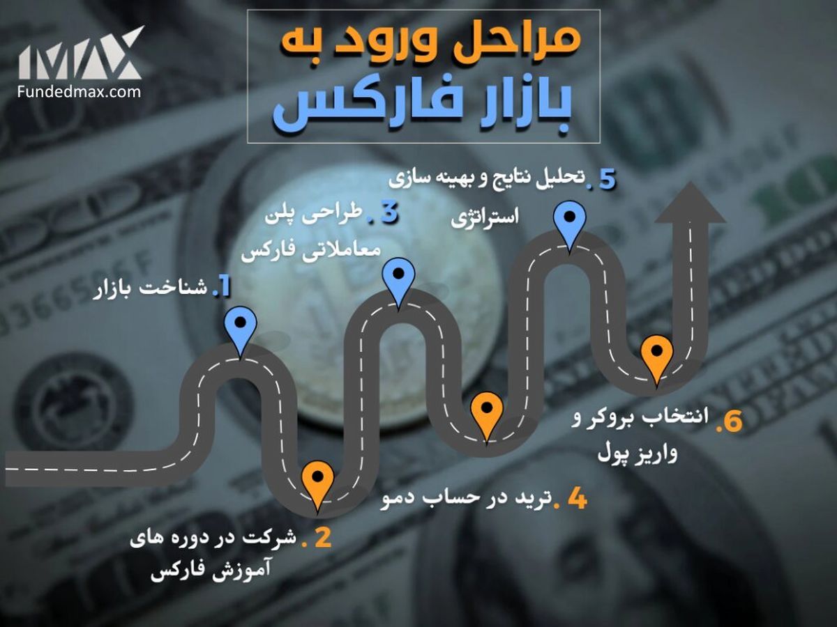 اولین قدم برای حضور در بازار فارکس | +6 اقدام مهم