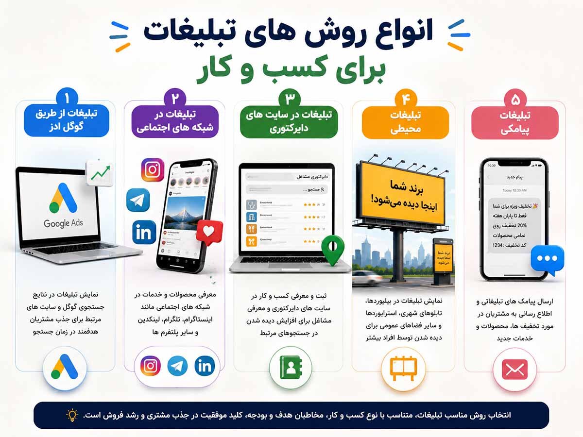 انواع روش های تبلیغات برای کسب و کار؛ معرفی بهترین روش‌های تبلیغاتی