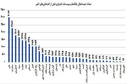 حجم تخریب بانک‌ها در کدام استان‌ بیشتر بود؟ +نمودار