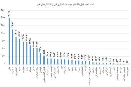حجم تخریب بانک‌ها در کدام استان‌ بیشتر بود؟ +نمودار
