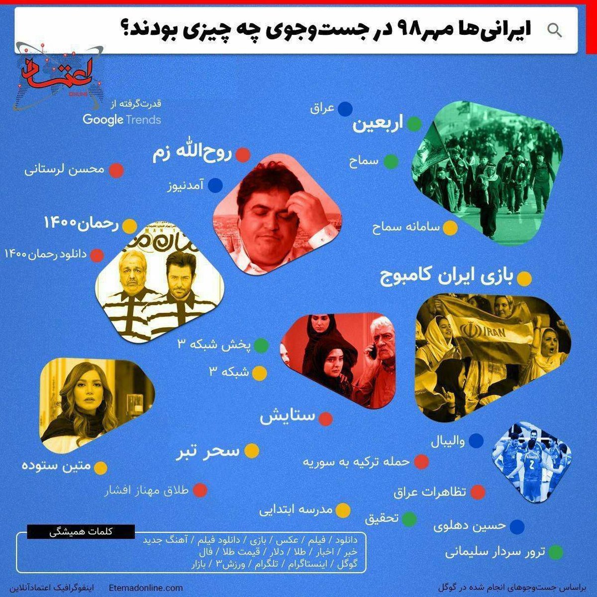 ایرانی ها در یک ماه اخیر بیشتر چه مواردی را در گوگل جستجو کردند