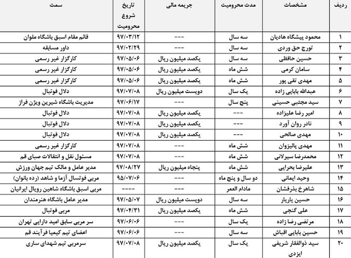 
اعلام آرای کمیته اخلاق// از محرومیت داور سرشناس و مدیر سرشناس ملوان تا مدیر معروف باشگاه هنرمندان!/معرفی رسمی برخی از دلالان فوتبال+اسامی و جدول