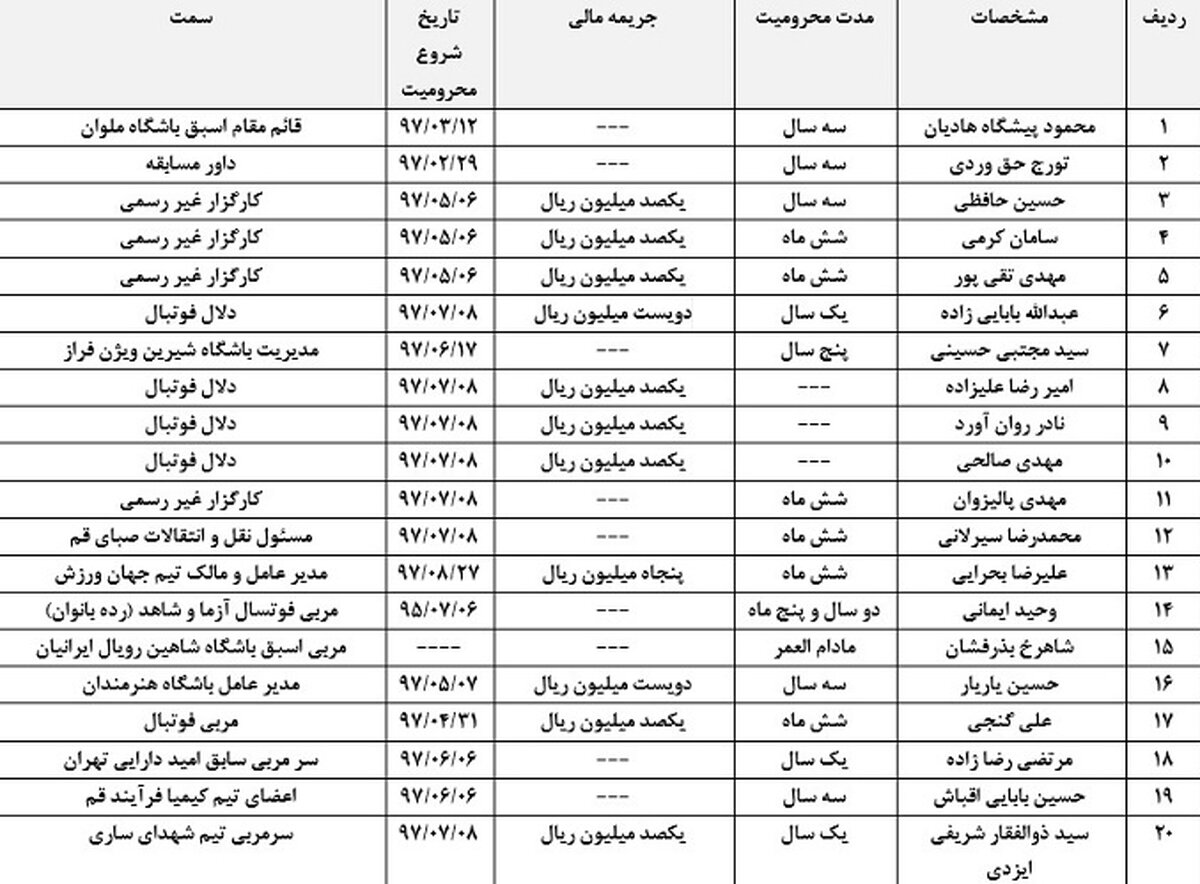 
اعلام آرای کمیته اخلاق// از محرومیت داور سرشناس و مدیر سرشناس ملوان تا مدیر معروف باشگاه هنرمندان!/معرفی رسمی برخی از دلالان فوتبال+اسامی و جدول