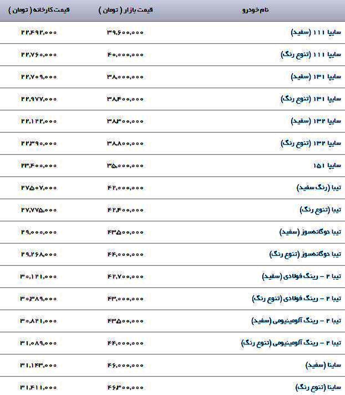 یک دستگاه خودرو سایپا 111 (تنوع رنگ) با مبلغ 40 میلیون تومان در بازار معامله می‌شود.